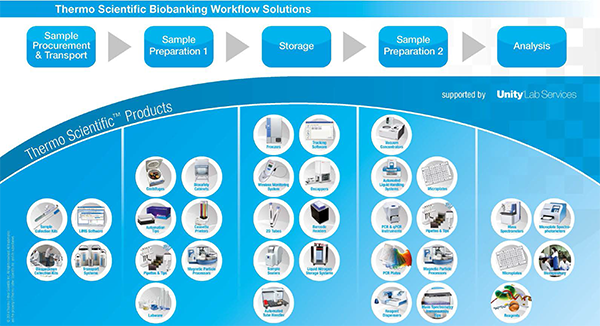 Biobanking Workflow